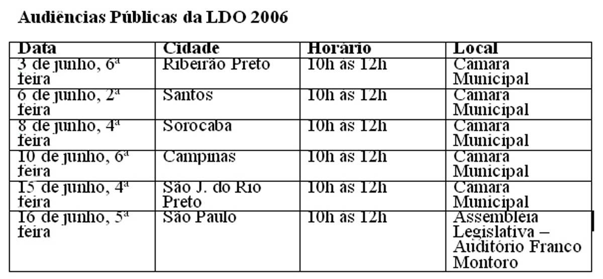 Regiões vão debater a LDO-2006 em audiências públicas