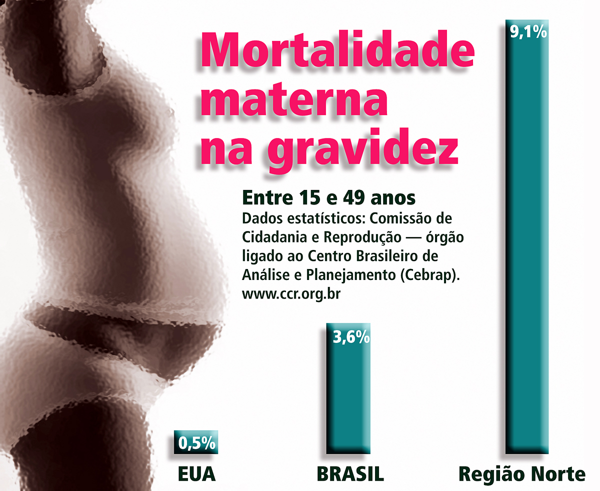 Mortalidade materna na gravidez<a style='float:right;color:#ccc' href='https://www3.al.sp.gov.br/repositorio/noticia/03-2008/barriga.jpg' target=_blank><i class='bi bi-zoom-in'></i> Clique para ver a imagem </a>