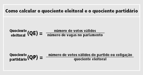 Entenda como funciona o cálculo dos quocientes partidário e eleitoral —  Tribunal Regional Eleitoral do Ceará