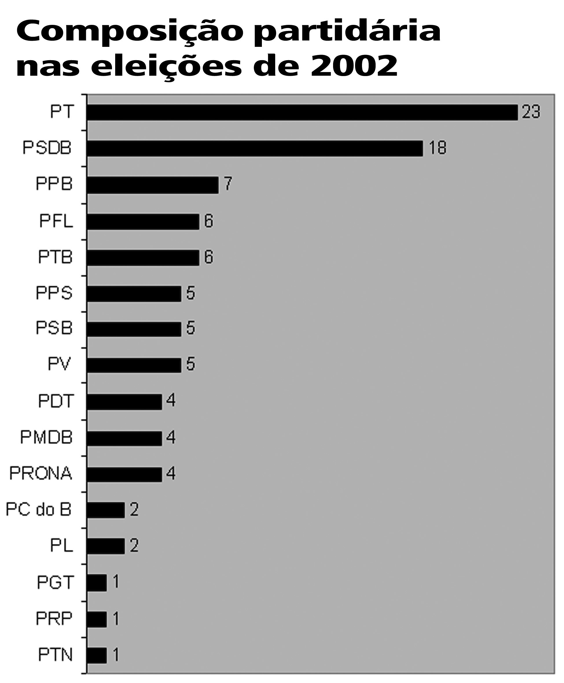 Deputados eleitos em 2002<a style='float:right;color:#ccc' href='https://www3.al.sp.gov.br/repositorio/noticia/03-2008/grafico-2002.jpg' target=_blank><i class='bi bi-zoom-in'></i> Clique para ver a imagem </a>