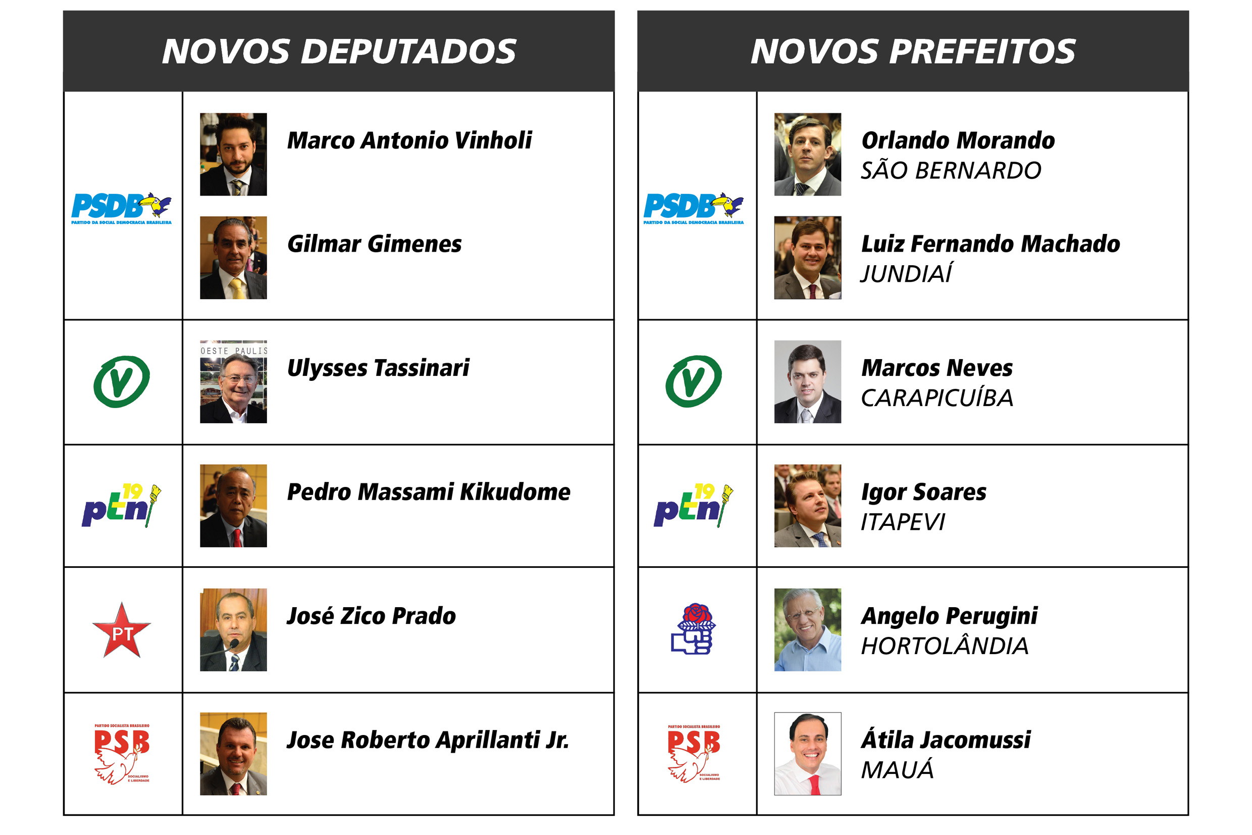 Novos deputados estaduais e novos prefeitos<a style='float:right;color:#ccc' href='https://www3.al.sp.gov.br/repositorio/noticia/N-01-2017/fg198332.jpg' target=_blank><i class='bi bi-zoom-in'></i> Clique para ver a imagem </a>