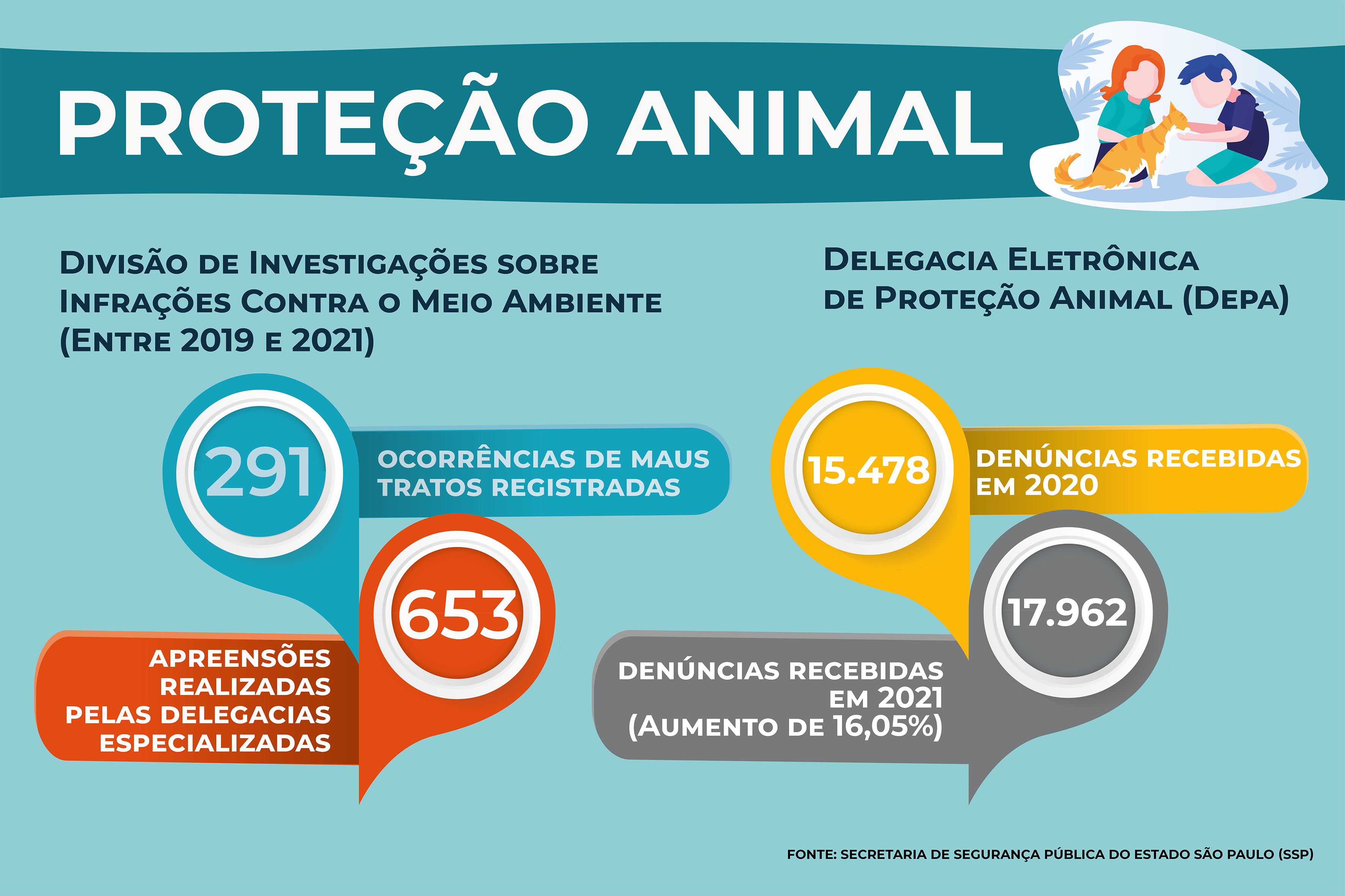 Proteo Animal no Estado <a style='float:right;color:#ccc' href='https://www3.al.sp.gov.br/repositorio/noticia/N-02-2022/fg282639.png' target=_blank><i class='bi bi-zoom-in'></i> Clique para ver a imagem </a>