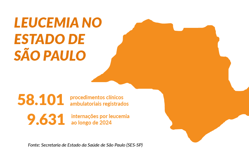 Dados da leucemia em SP<a style='float:right;color:#ccc' href='https://www3.al.sp.gov.br/repositorio/noticia/N-02-2025/fg341001.png' target=_blank><i class='bi bi-zoom-in'></i> Clique para ver a imagem </a>