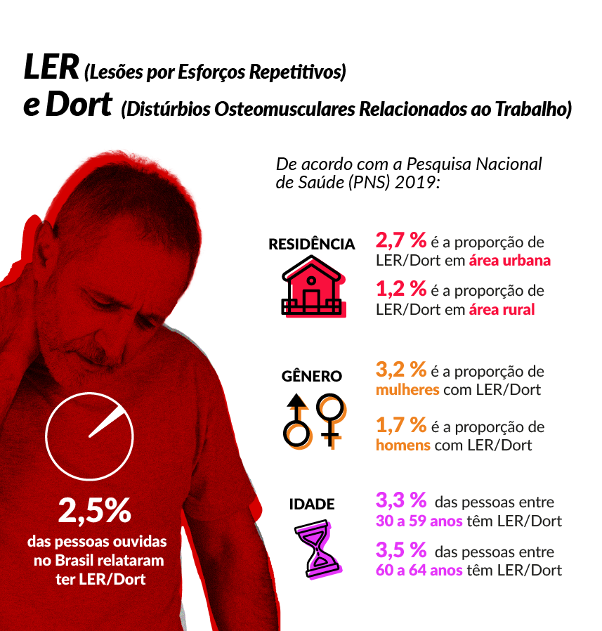 LER e Dort causam afastamento do trabalho<a style='float:right;color:#ccc' href='https://www3.al.sp.gov.br/repositorio/noticia/N-02-2025/fg341182.png' target=_blank><i class='bi bi-zoom-in'></i> Clique para ver a imagem </a>