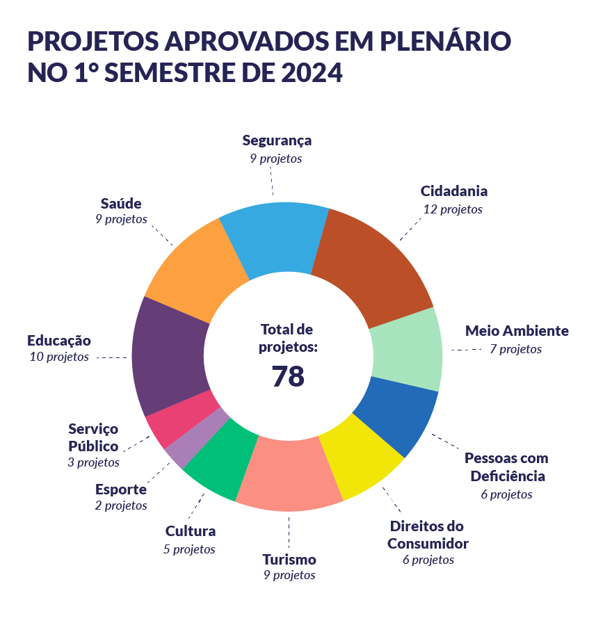 Confira lista de PLs aprovados no 1 semestre <a style='float:right;color:#ccc' href='https://www3.al.sp.gov.br/repositorio/noticia/N-07-2024/fg330861.png' target=_blank><i class='bi bi-zoom-in'></i> Clique para ver a imagem </a>