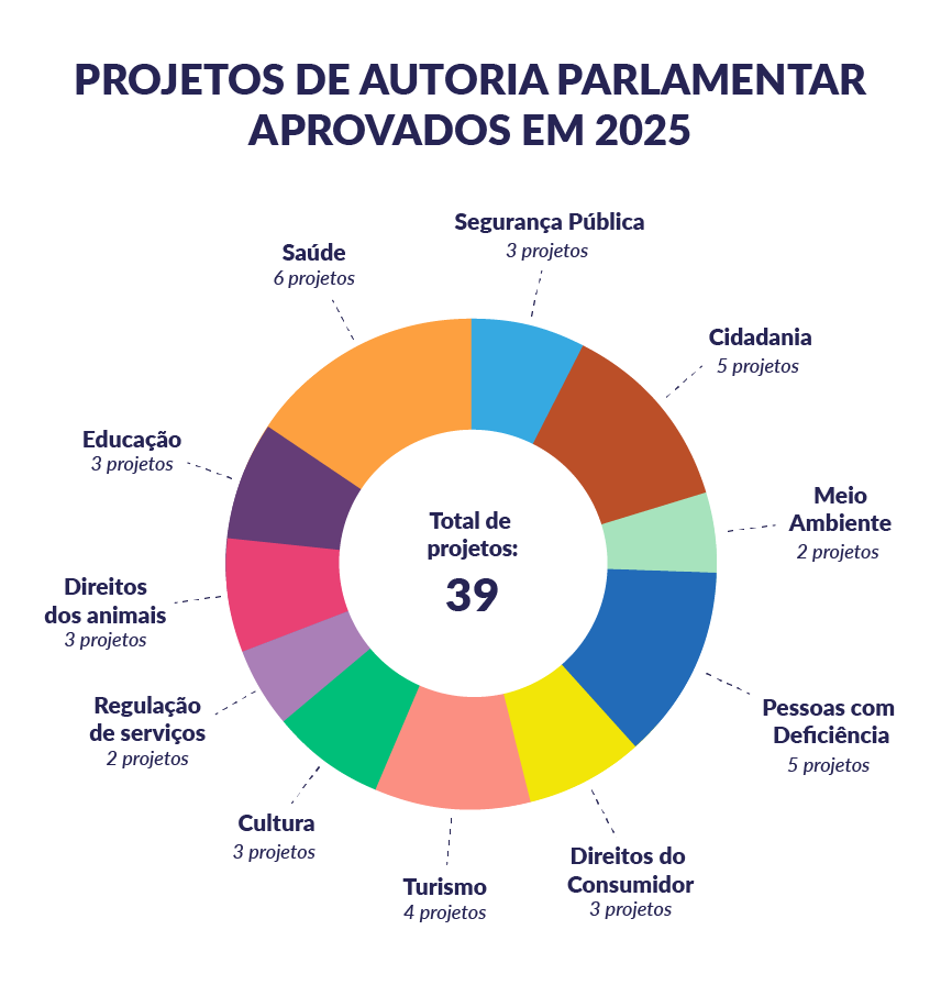 Infogrfico - 39 projetos de autoria parlamentar<a style='float:right;color:#ccc' href='https://www3.al.sp.gov.br/repositorio/noticia/N-07-2025/fg349842.png' target=_blank><i class='bi bi-zoom-in'></i> Clique para ver a imagem </a>