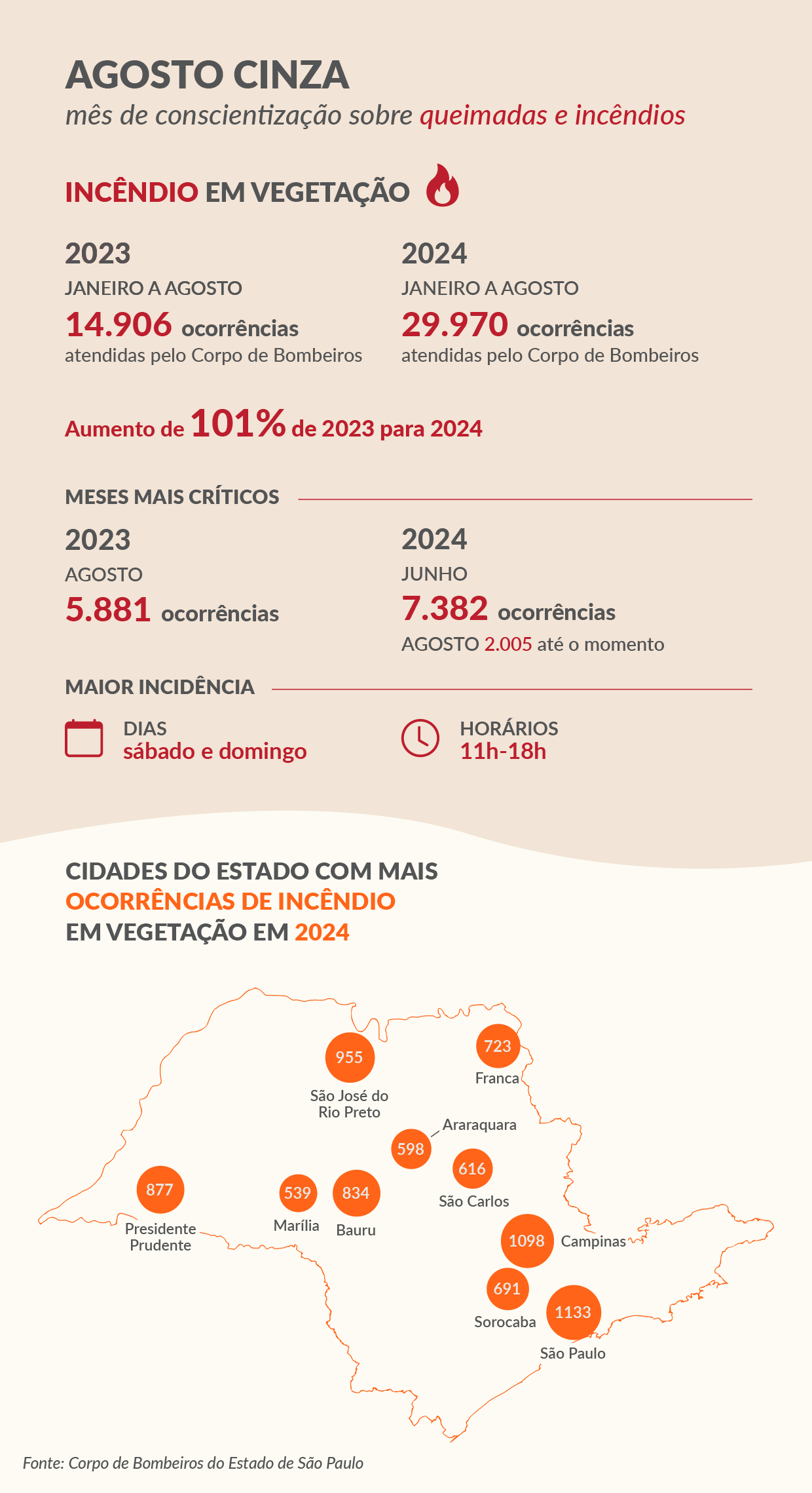 Incêndios em vegetação: Dados de 2023 e 2024<a style='float:right;color:#ccc' href='https://www3.al.sp.gov.br/repositorio/noticia/N-08-2024/fg332179.png' target=_blank><i class='bi bi-zoom-in'></i> Clique para ver a imagem </a>