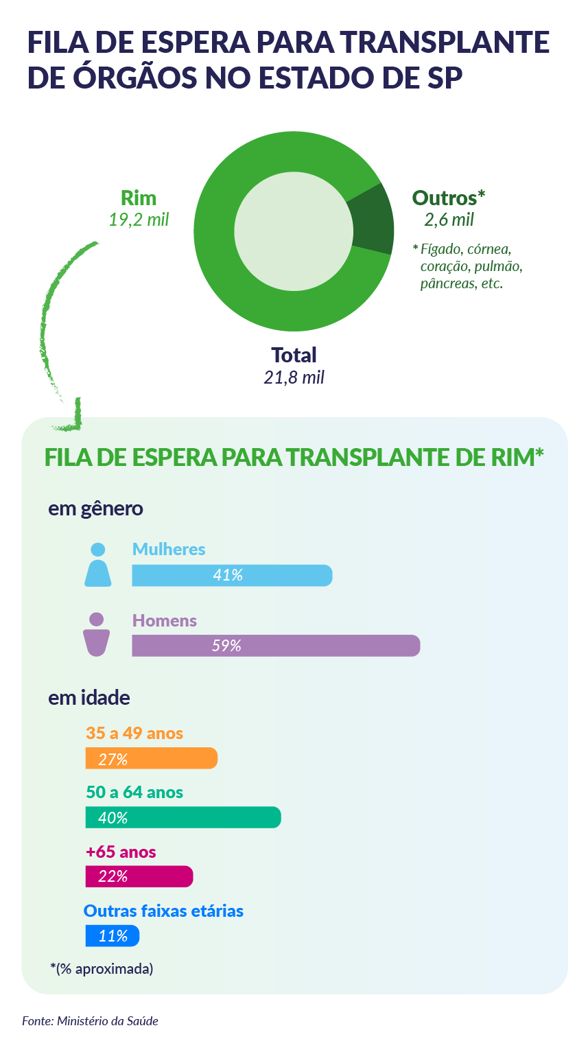 192 mil esperam por um rim em SP<a style='float:right;color:#ccc' href='https://www3.al.sp.gov.br/repositorio/noticia/N-09-2024/fg334459.png' target=_blank><i class='bi bi-zoom-in'></i> Clique para ver a imagem </a>